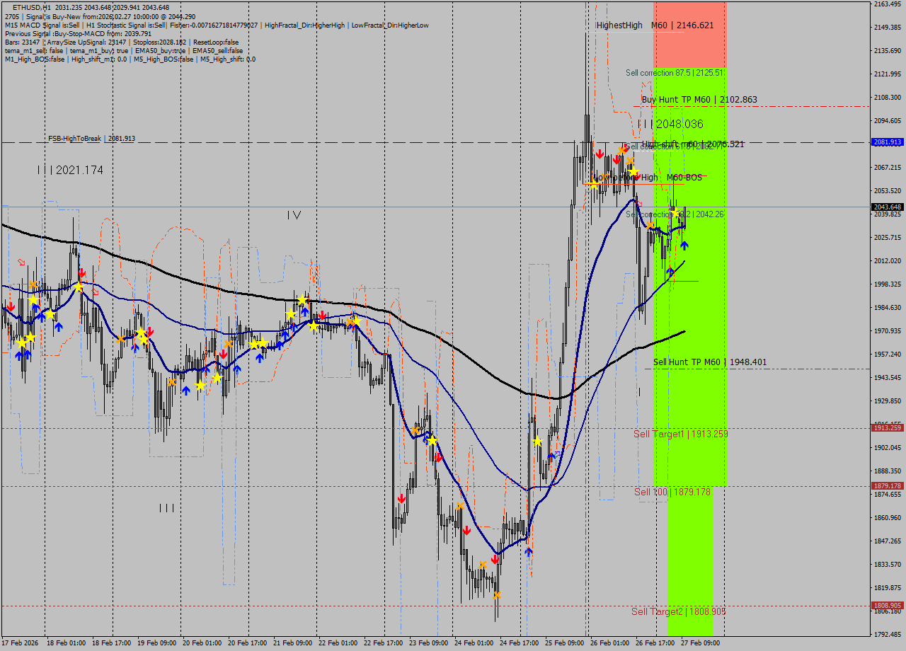 ETHUSD MTF analysis at 2026.02.27 10:10