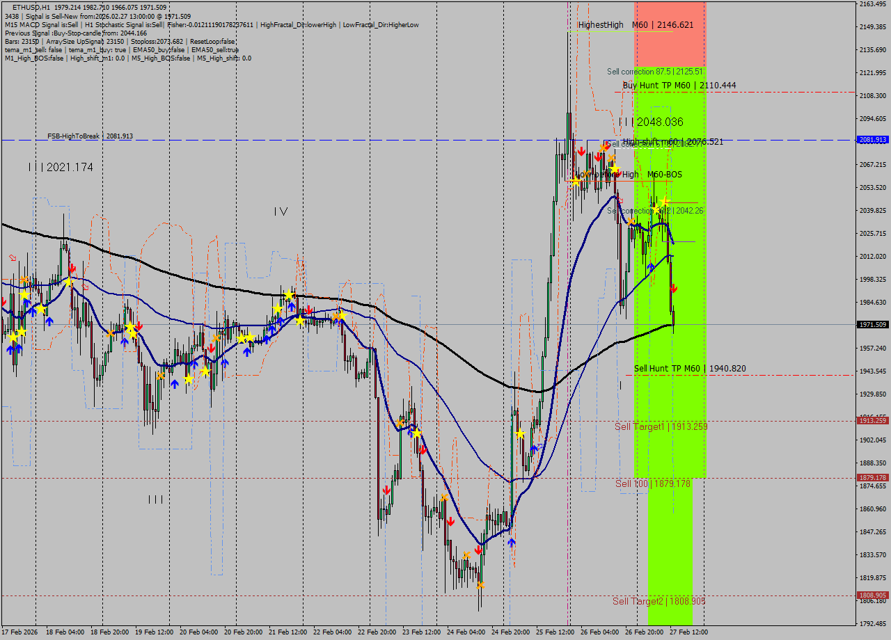 ETHUSD MTF analysis at 2026.02.27 13:31