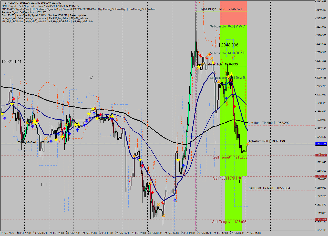 ETHUSD MTF analysis at 2026.02.28 02:07