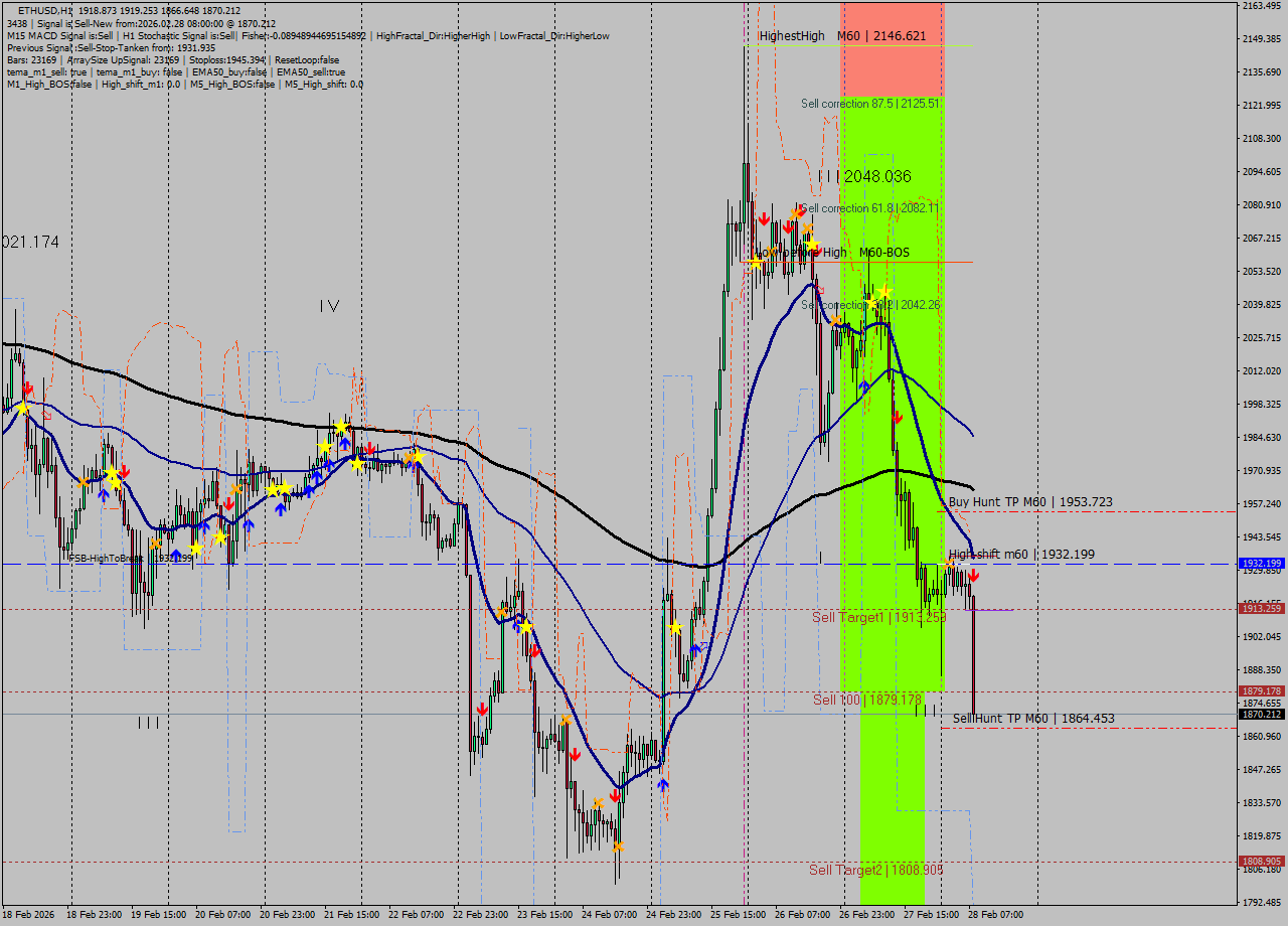 ETHUSD MTF analysis at 2026.02.28 08:32