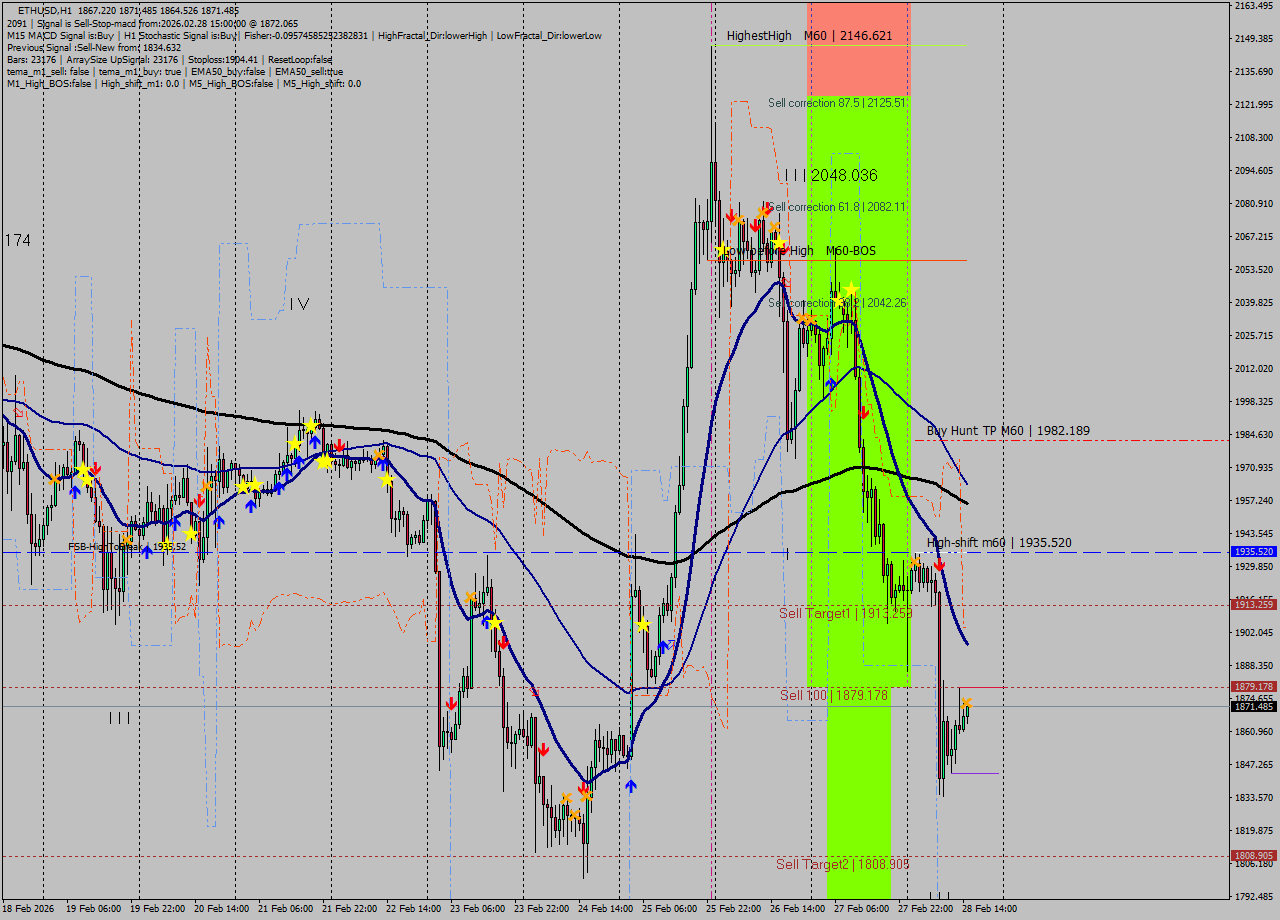 ETHUSD MTF analysis at 2026.02.28 15:15