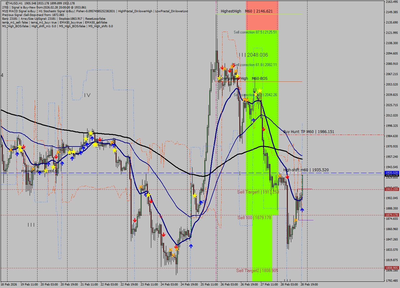 ETHUSD MTF analysis at 2026.02.28 20:50