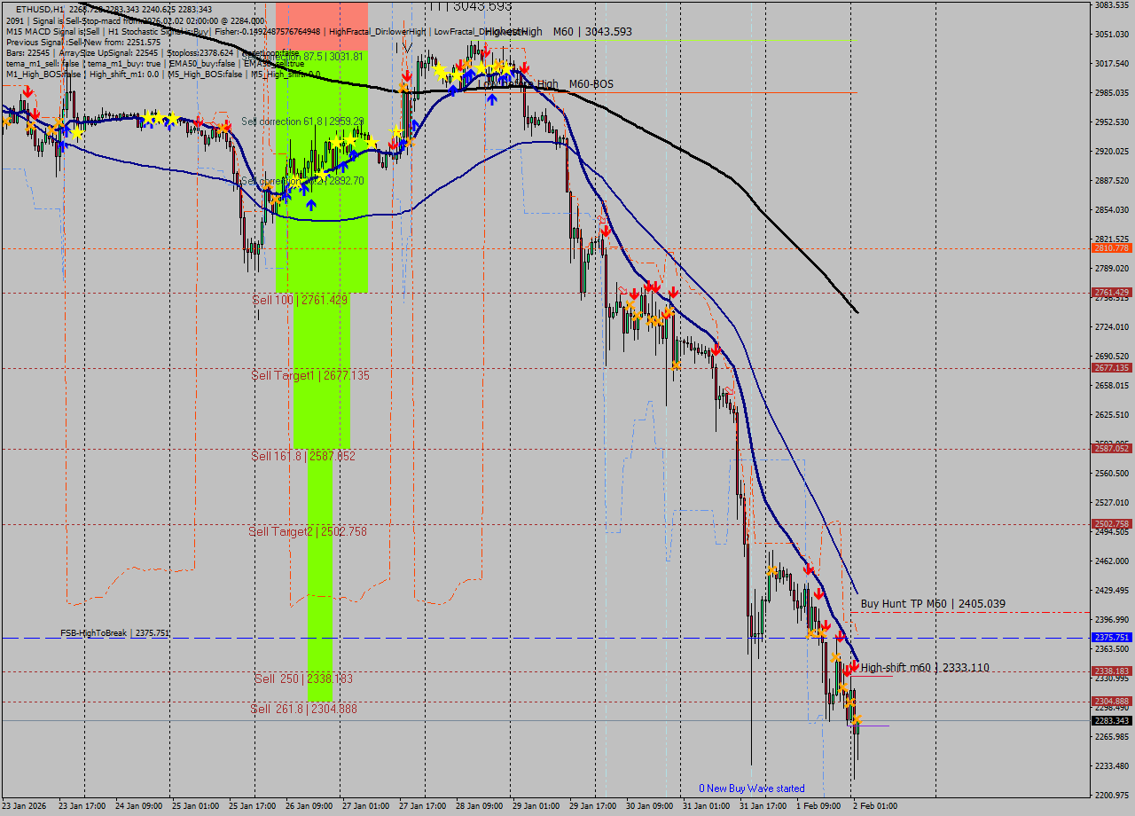ETHUSD MTF analysis at 2026.02.02 02:08