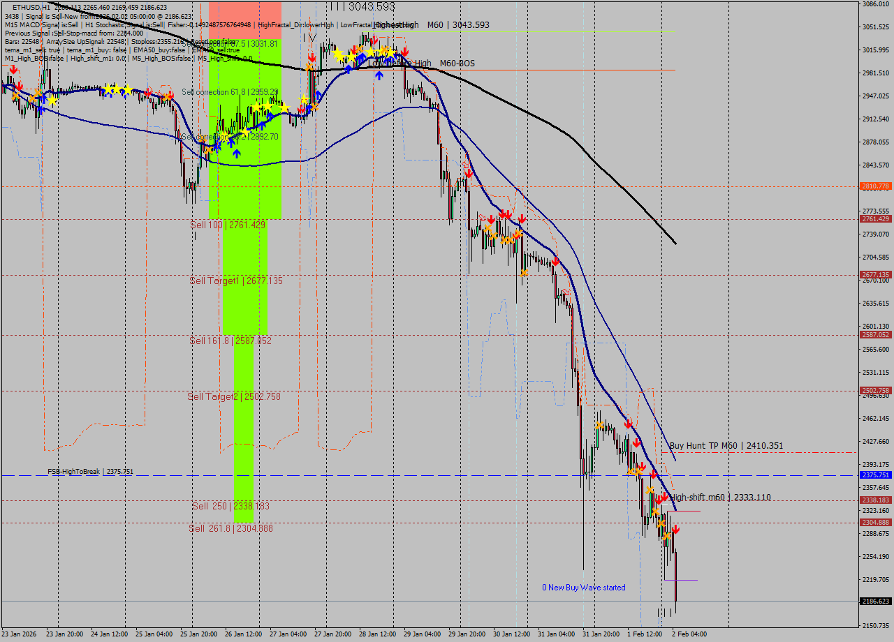 ETHUSD MTF analysis at 2026.02.02 05:25
