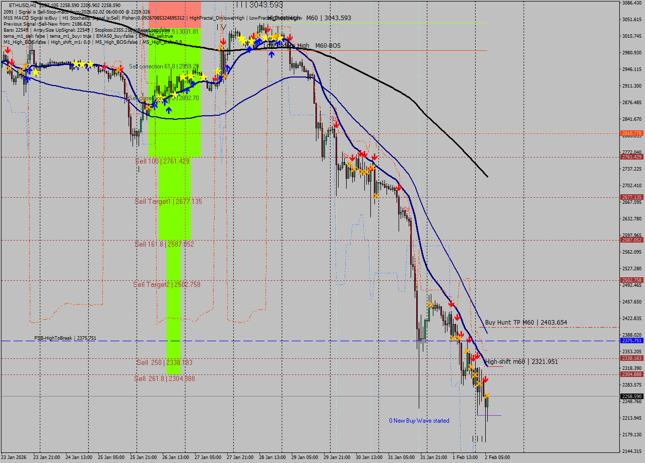 ETHUSD MTF analysis at 2026.02.02 06:25