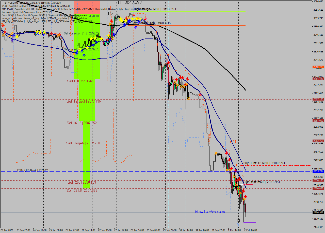 ETHUSD MTF analysis at 2026.02.02 07:33