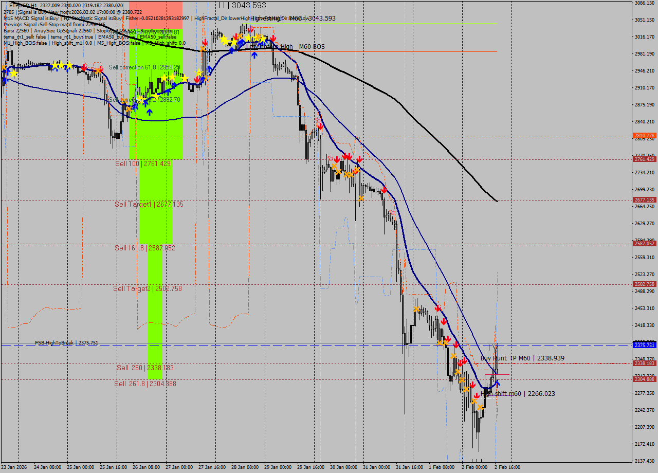 ETHUSD MTF analysis at 2026.02.02 17:38