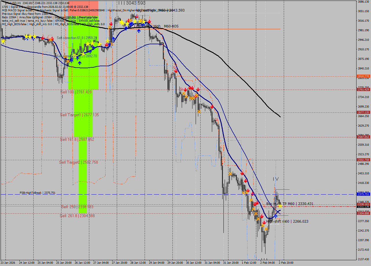 ETHUSD MTF analysis at 2026.02.02 21:32