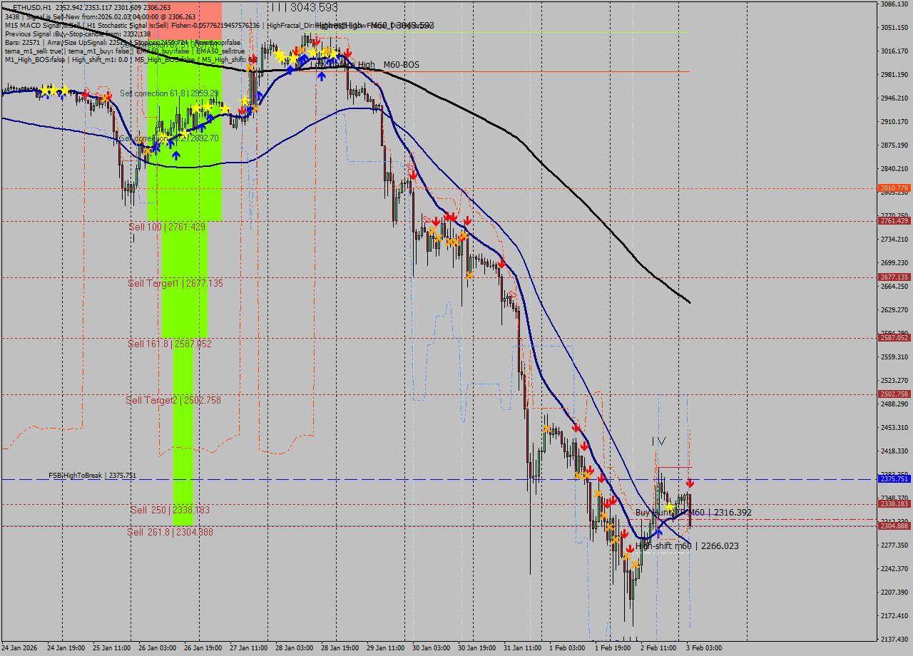 ETHUSD MTF analysis at 2026.02.03 04:57