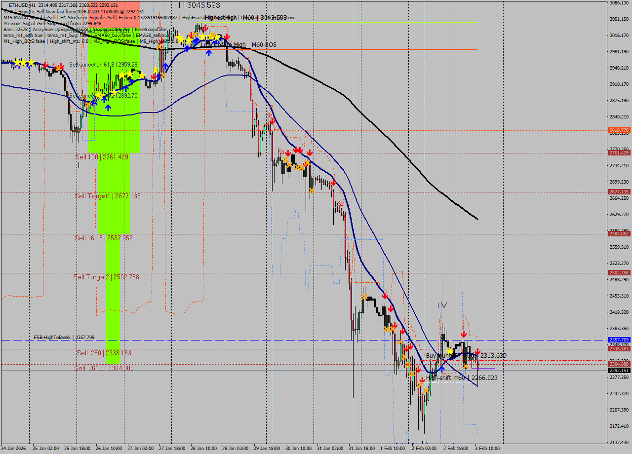 ETHUSD MTF analysis at 2026.02.03 11:47