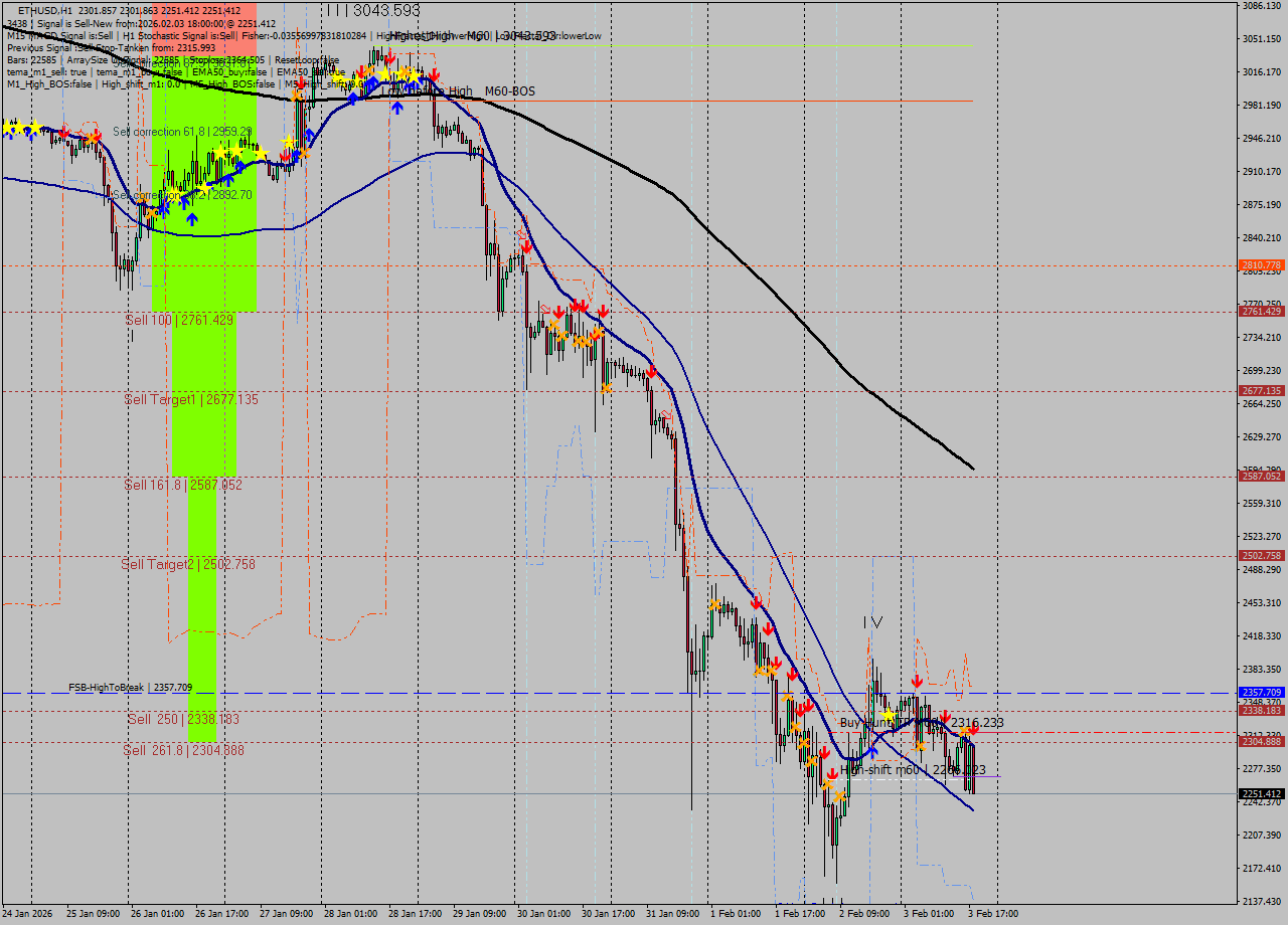 ETHUSD MTF analysis at 2026.02.03 18:30