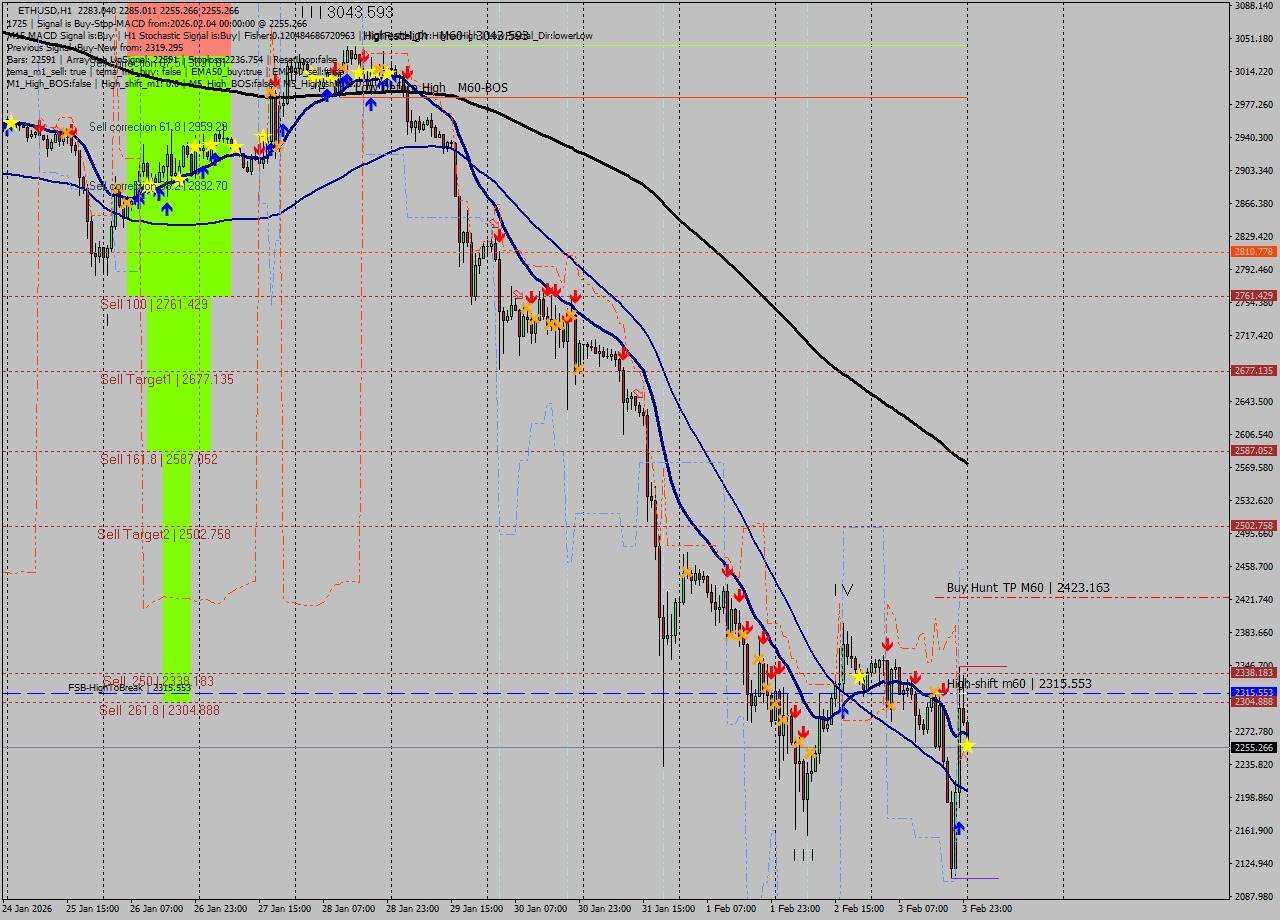 ETHUSD MTF analysis at 2026.02.04 00:09
