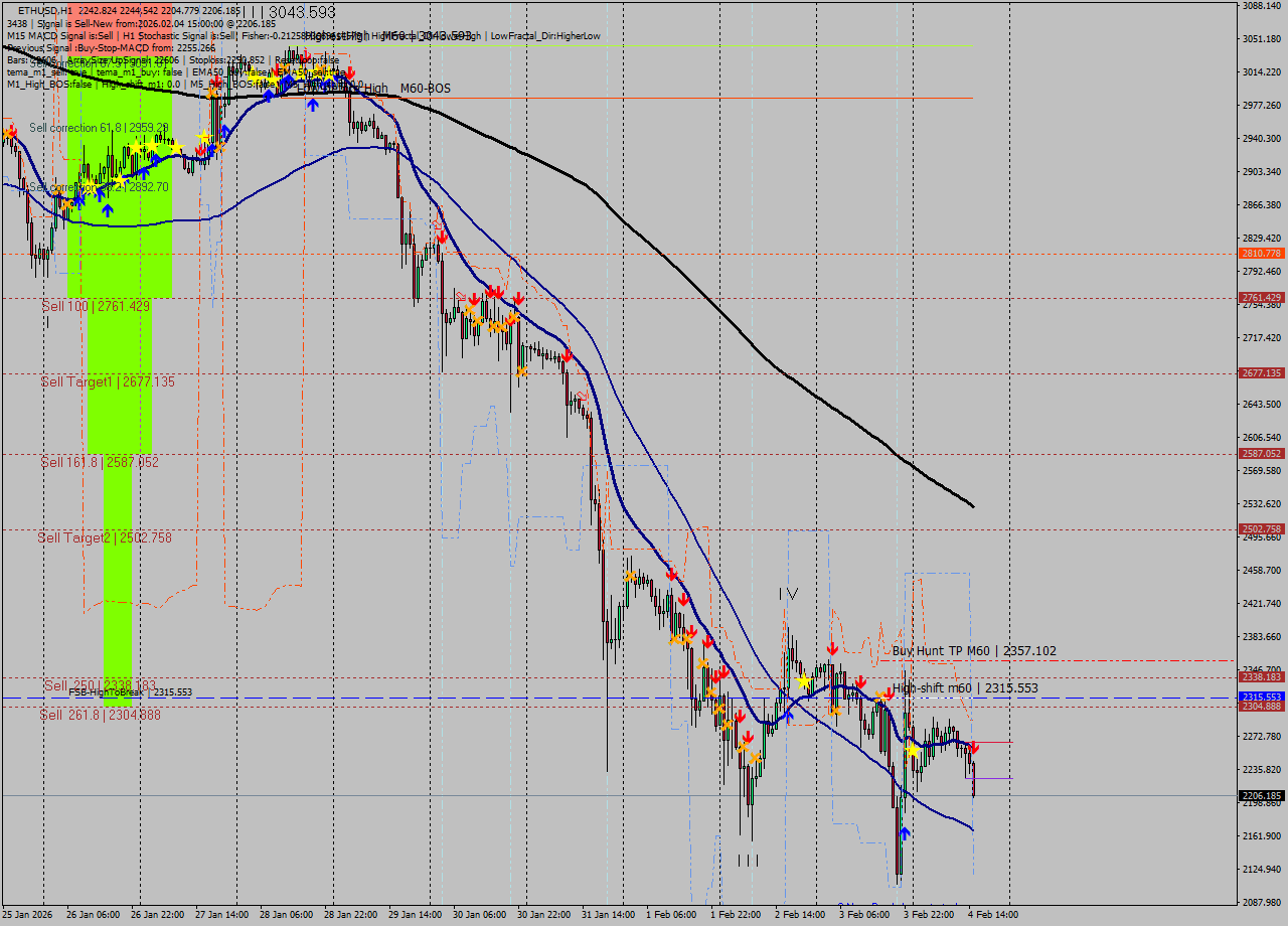 ETHUSD MTF analysis at 2026.02.04 15:48