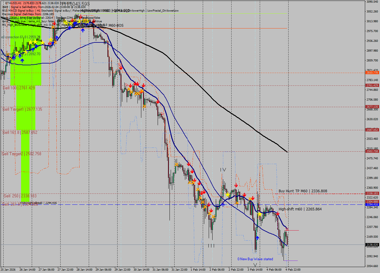ETHUSD MTF analysis at 2026.02.04 23:27