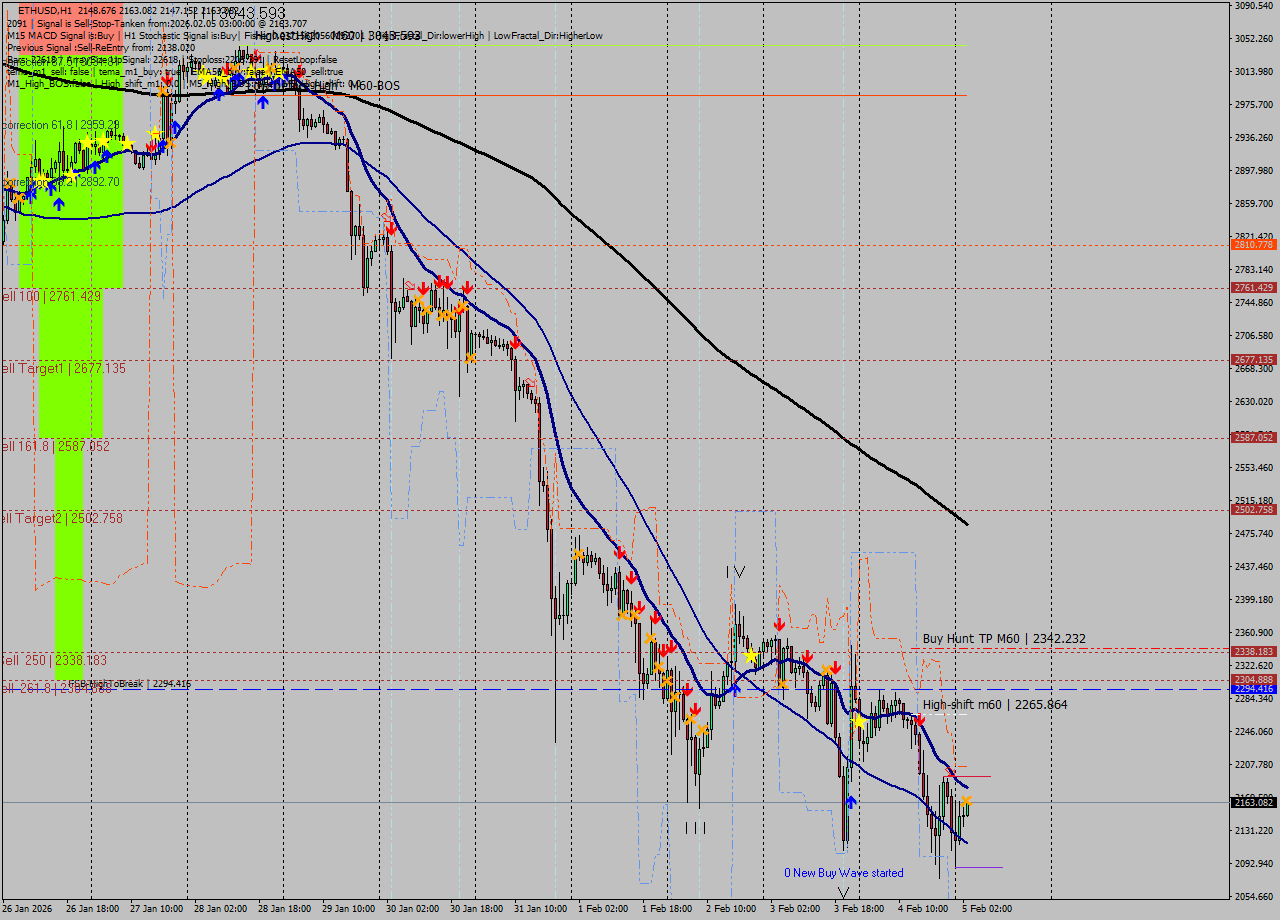 ETHUSD MTF analysis at 2026.02.05 03:09