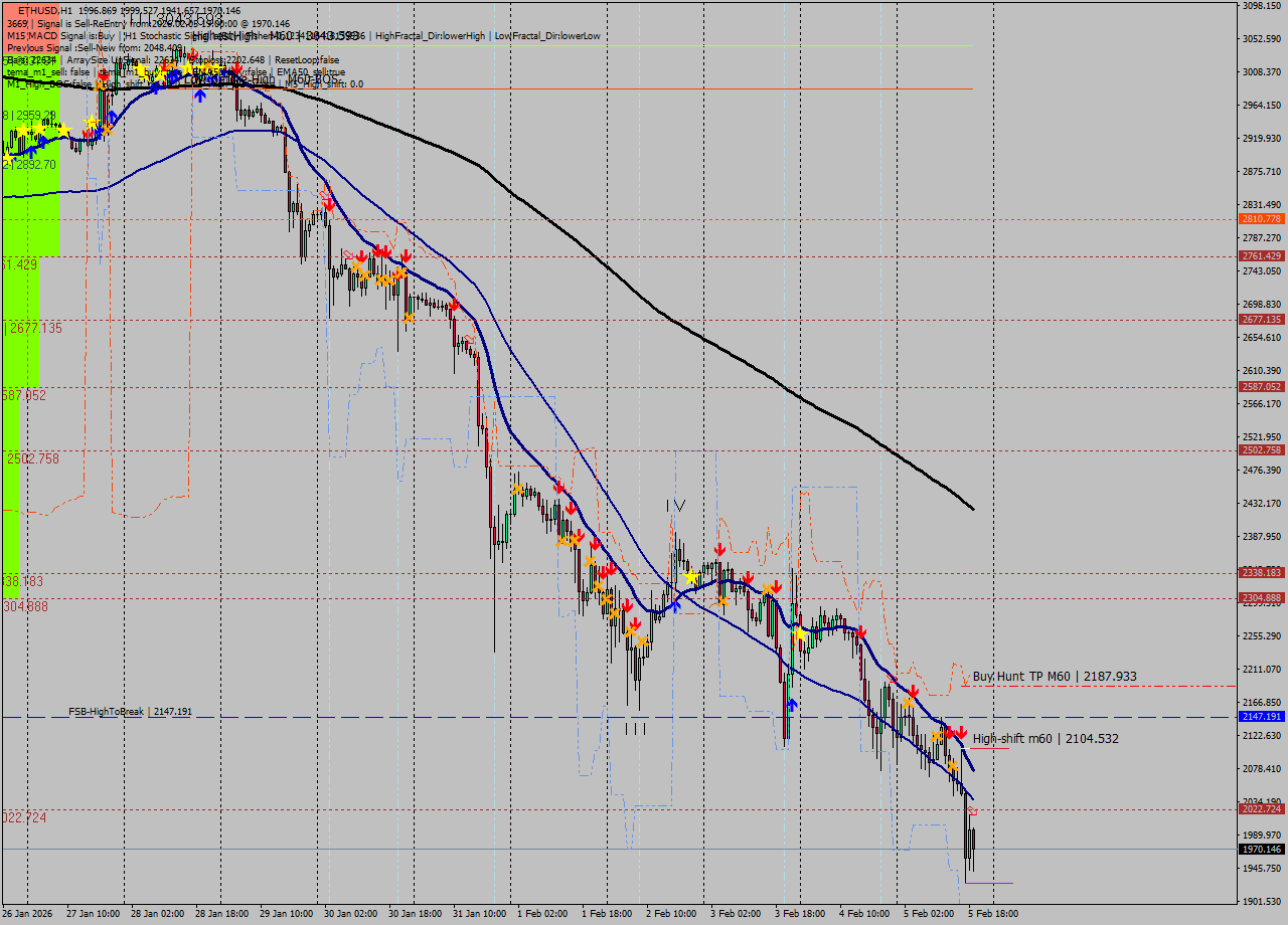 ETHUSD MTF analysis at 2026.02.05 19:31