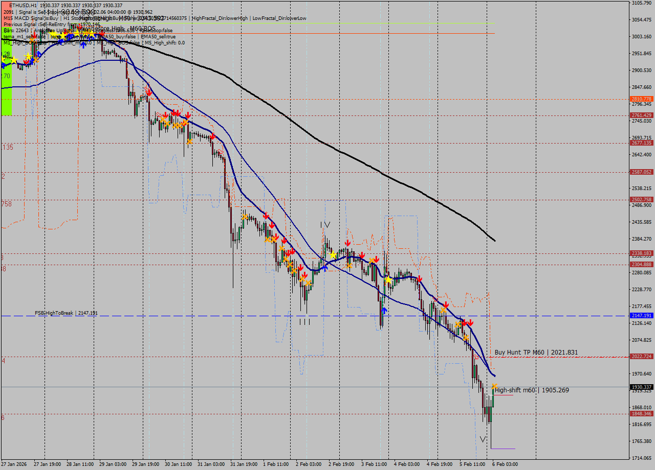 ETHUSD MTF analysis at 2026.02.06 04:00