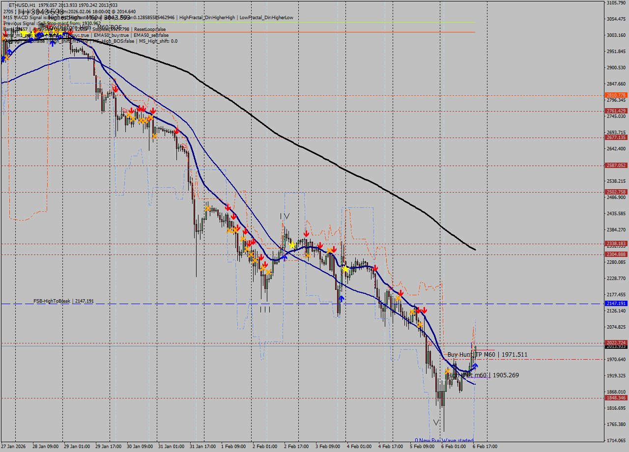 ETHUSD MTF analysis at 2026.02.06 18:21
