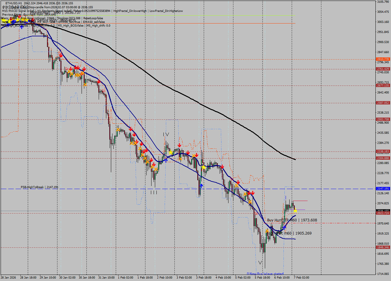 ETHUSD MTF analysis at 2026.02.07 03:12