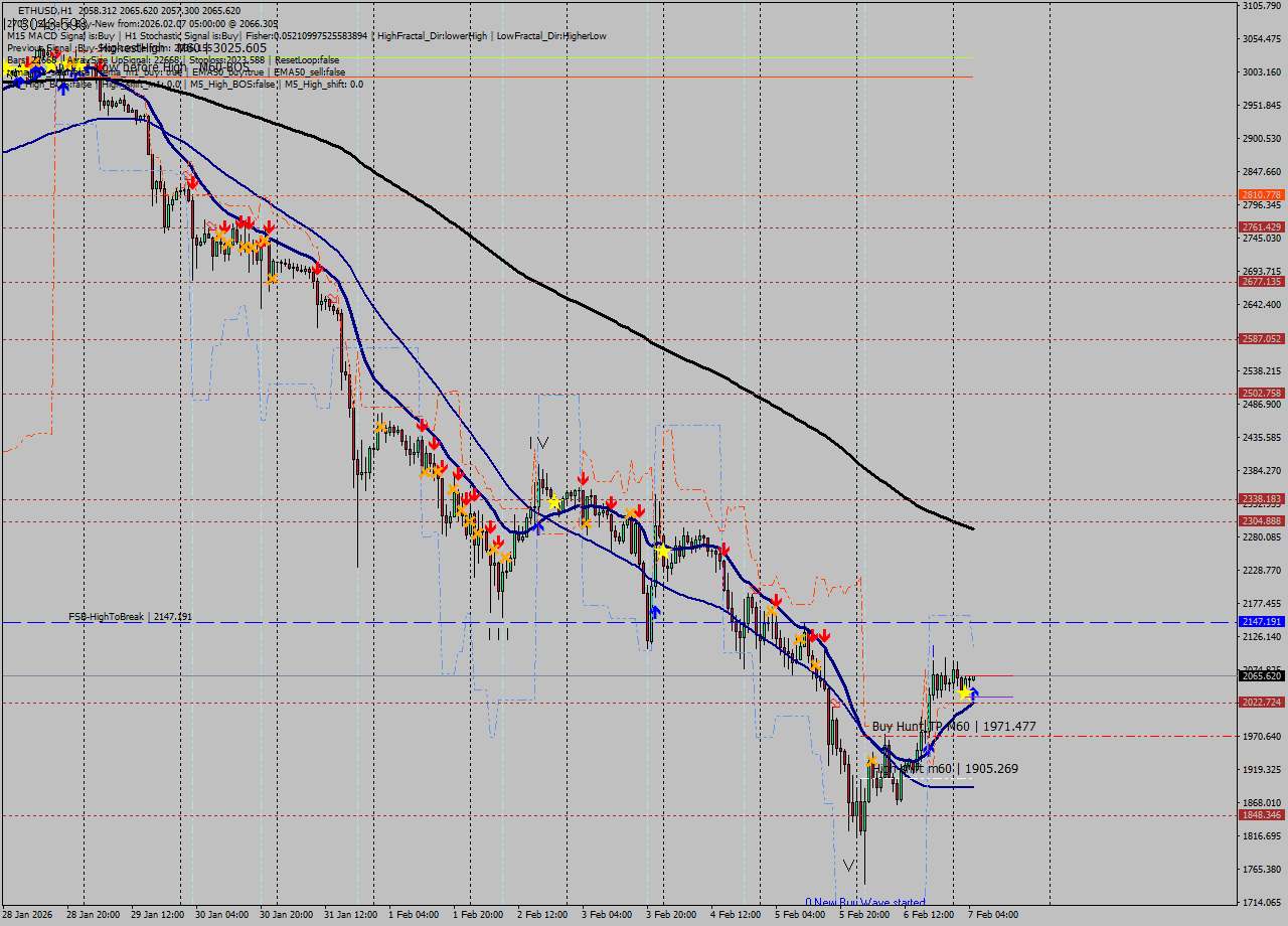 ETHUSD MTF analysis at 2026.02.07 05:02