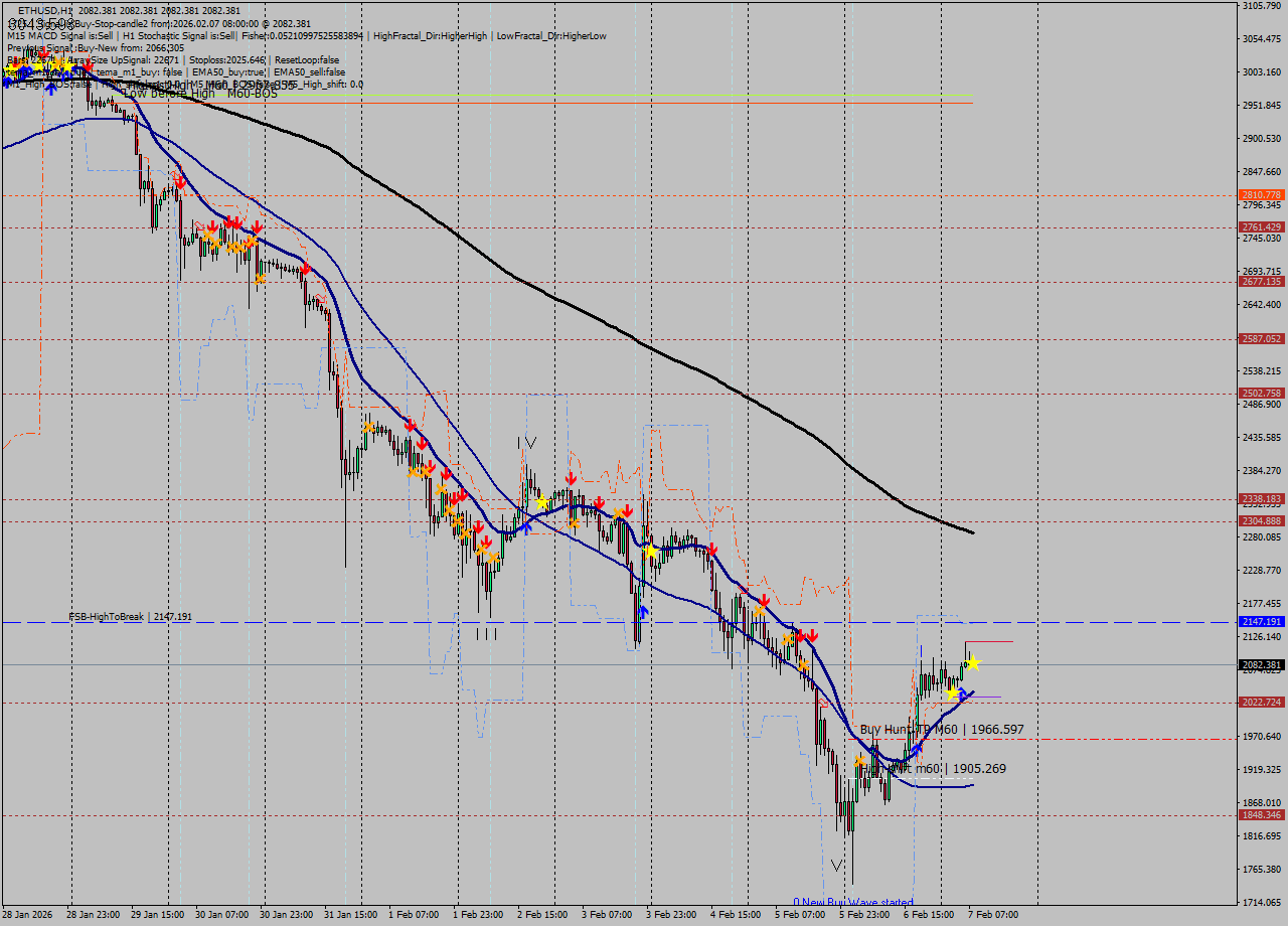 ETHUSD MTF analysis at 2026.02.07 08:00