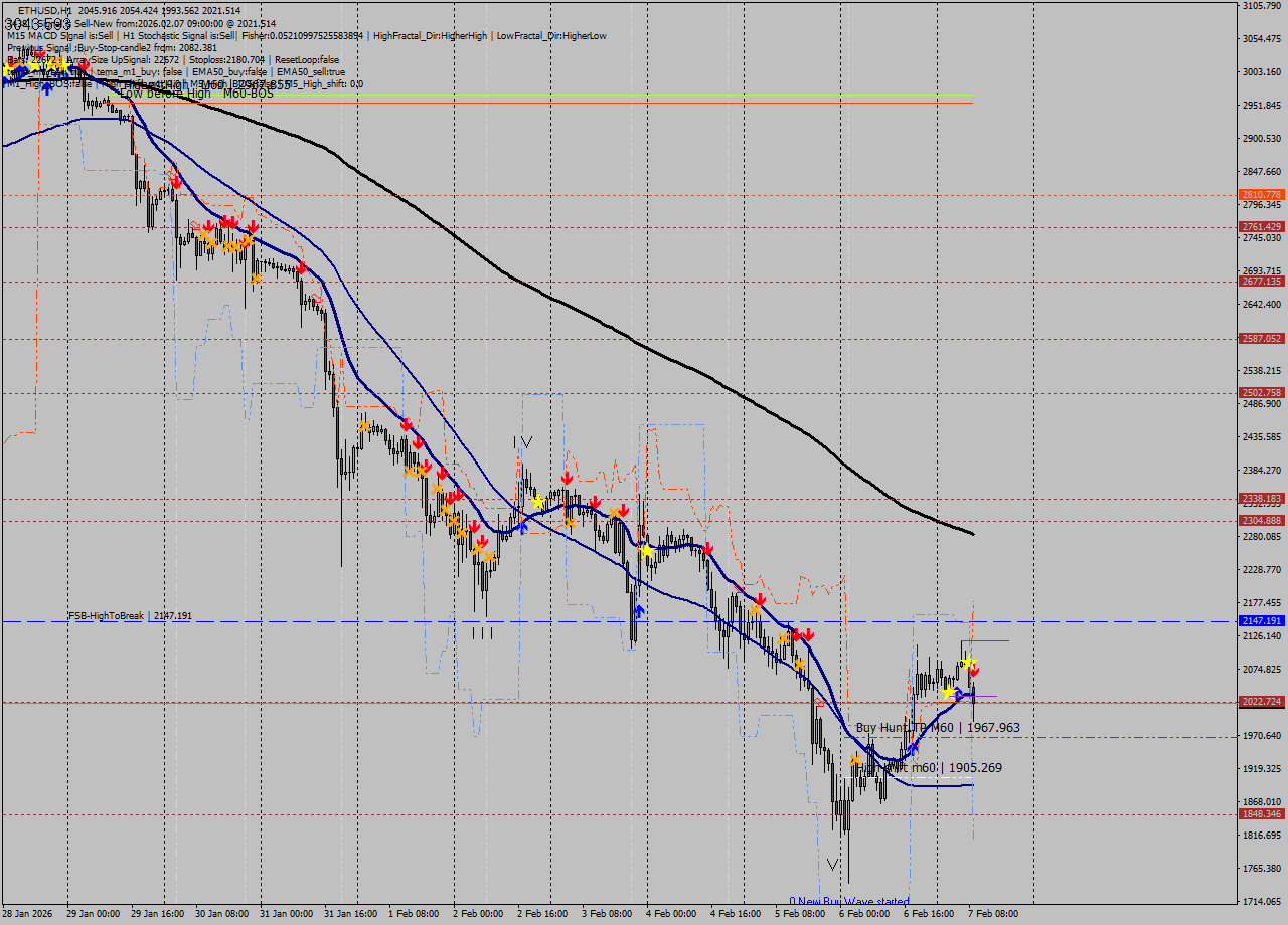 ETHUSD MTF analysis at 2026.02.07 09:28