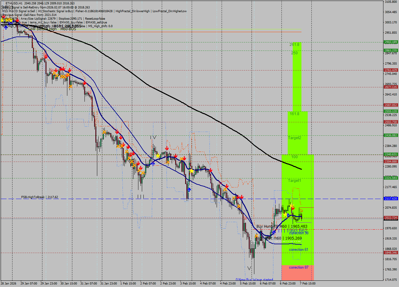 ETHUSD MTF analysis at 2026.02.07 16:50