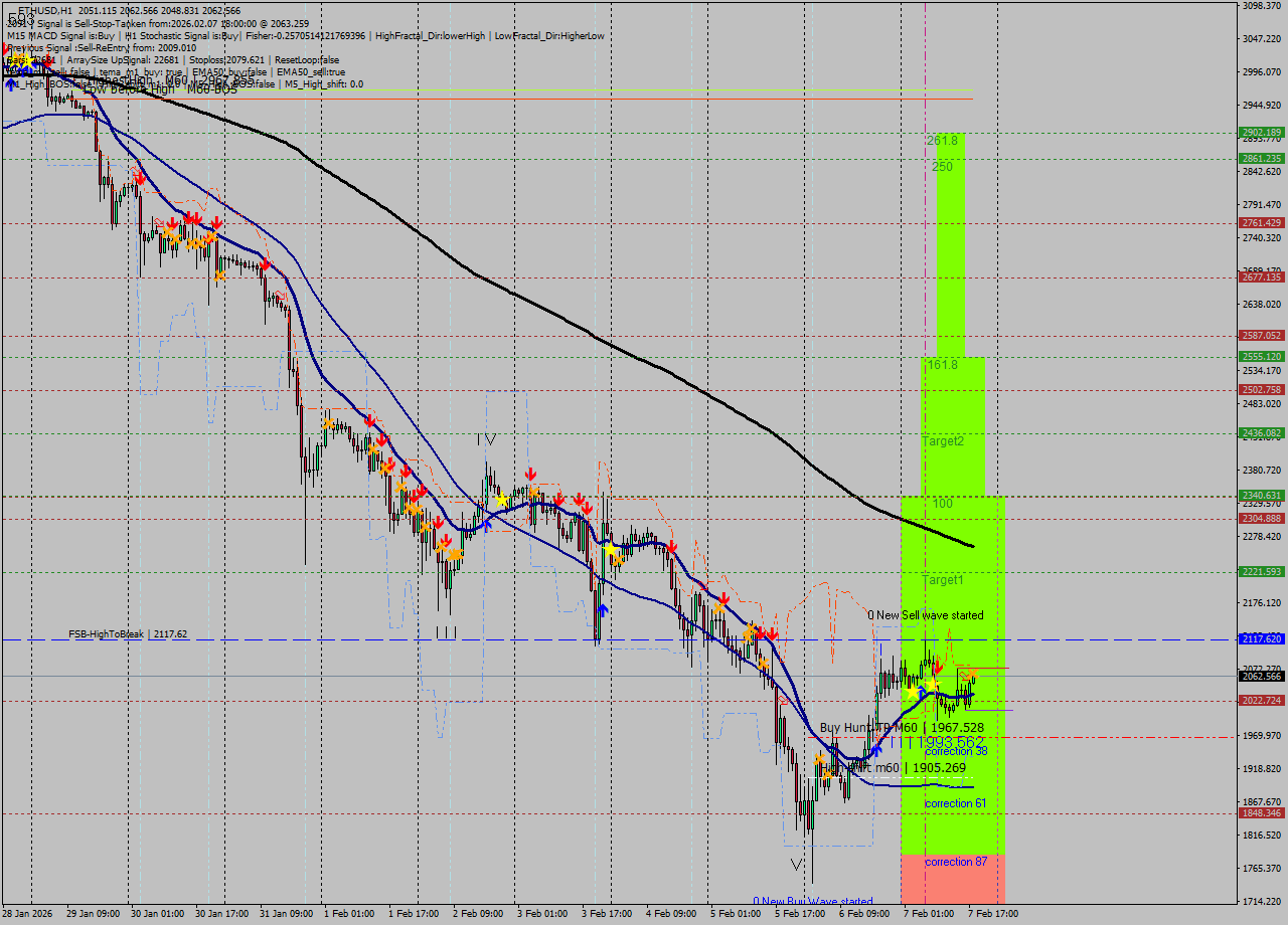 ETHUSD MTF analysis at 2026.02.07 18:05