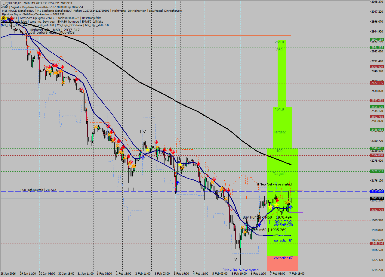 ETHUSD MTF analysis at 2026.02.07 20:21
