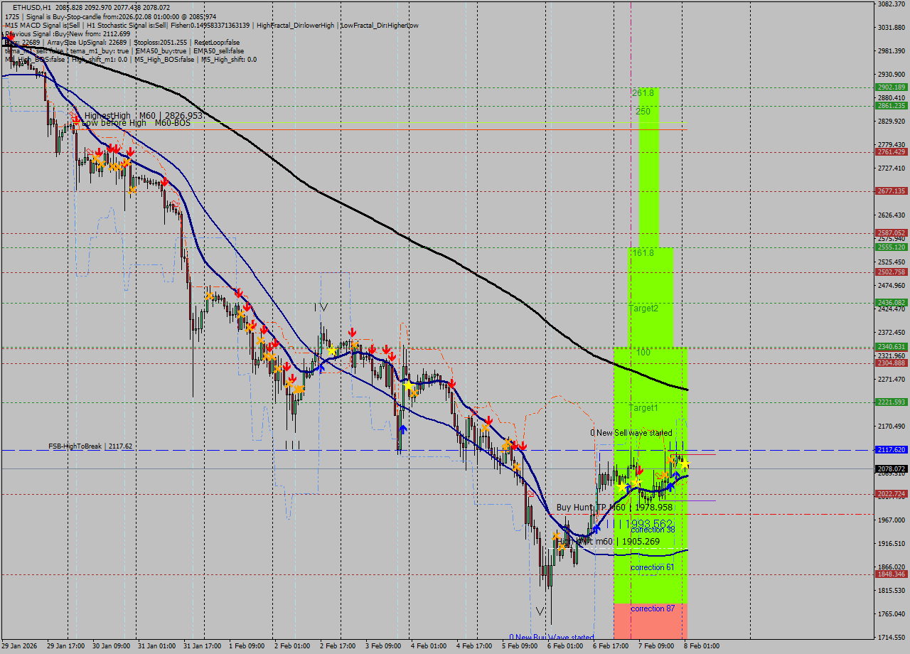 ETHUSD MTF analysis at 2026.02.08 03:34