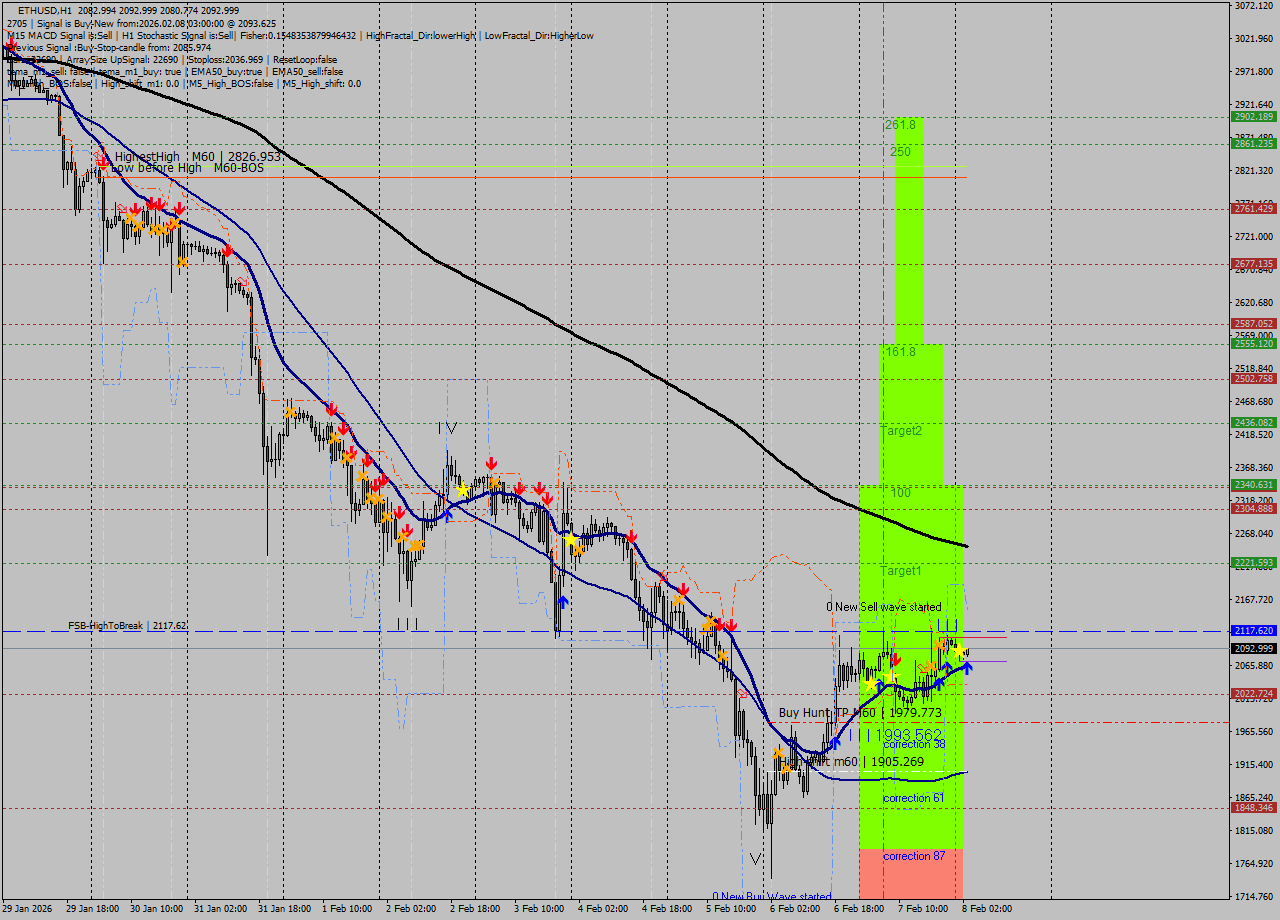 ETHUSD MTF analysis at 2026.02.08 03:40