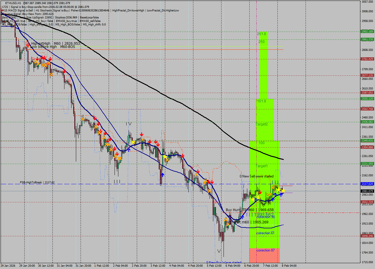 ETHUSD MTF analysis at 2026.02.08 05:10