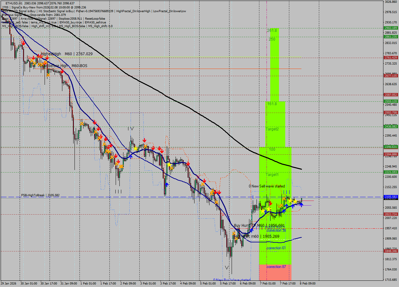 ETHUSD MTF analysis at 2026.02.08 10:28