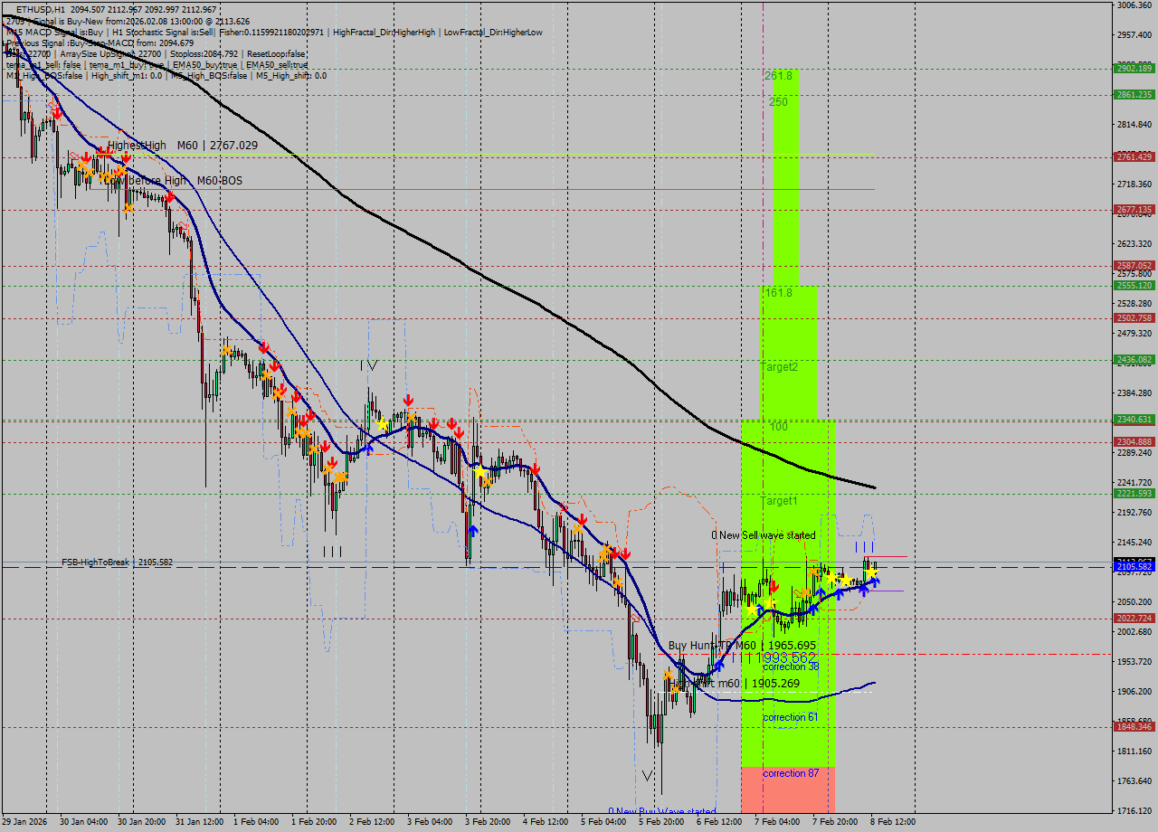 ETHUSD MTF analysis at 2026.02.08 13:16