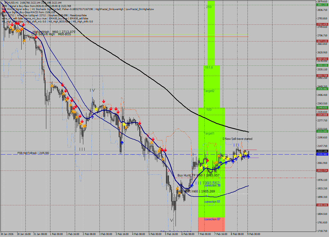 ETHUSD MTF analysis at 2026.02.09 01:04