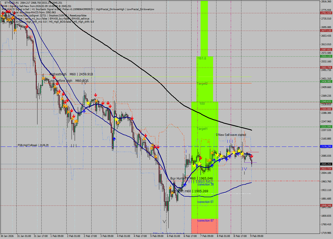 ETHUSD MTF analysis at 2026.02.09 10:37