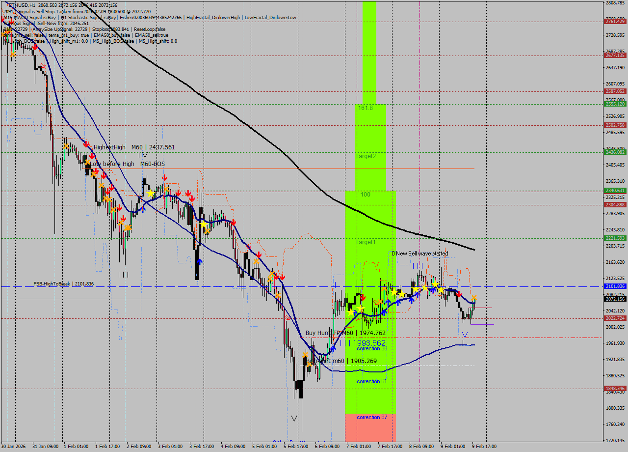 ETHUSD MTF analysis at 2026.02.09 18:42