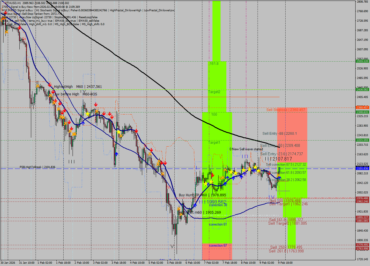 ETHUSD MTF analysis at 2026.02.09 19:35