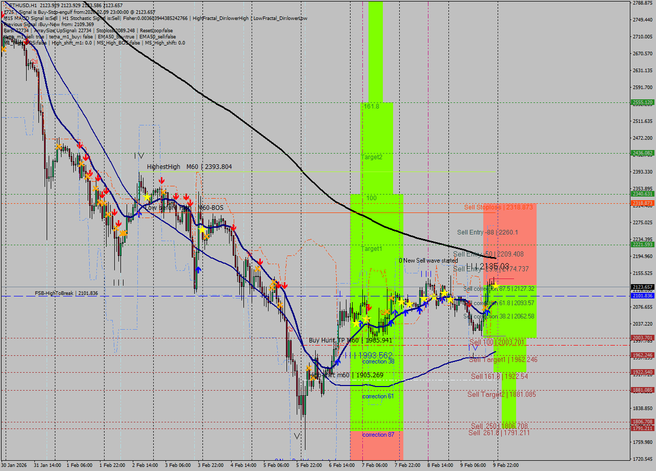 ETHUSD MTF analysis at 2026.02.09 23:00