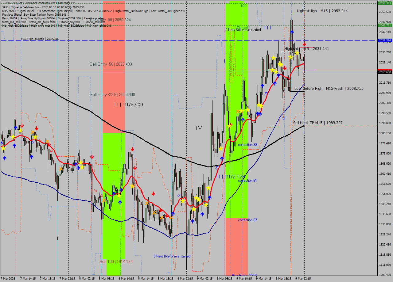 ETHUSD M15 Signal