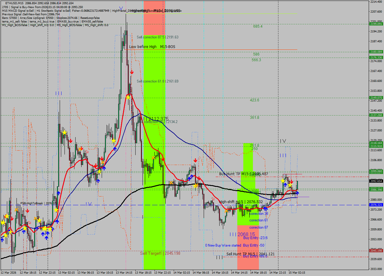 ETHUSD M15 Analysis ETHUSD M15 Signal