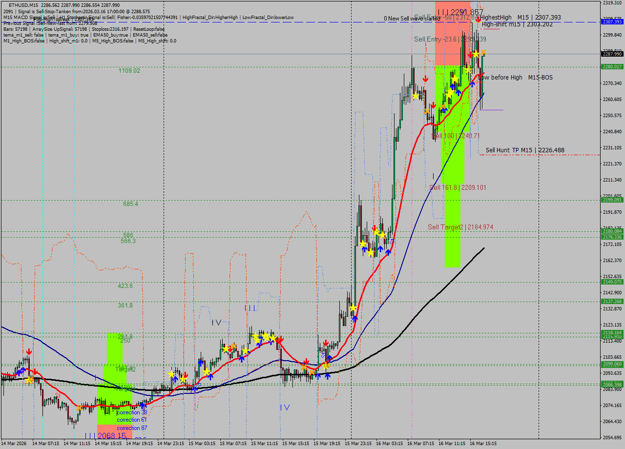 ETHUSD M15 Analysis ETHUSD M15 Signal