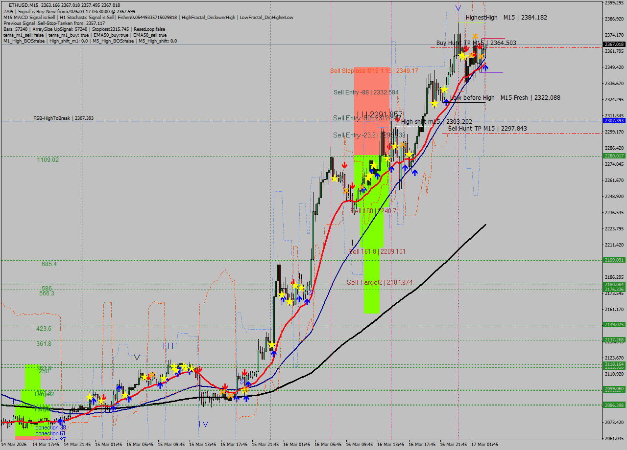 ETHUSD M15 Analysis ETHUSD M15 Signal