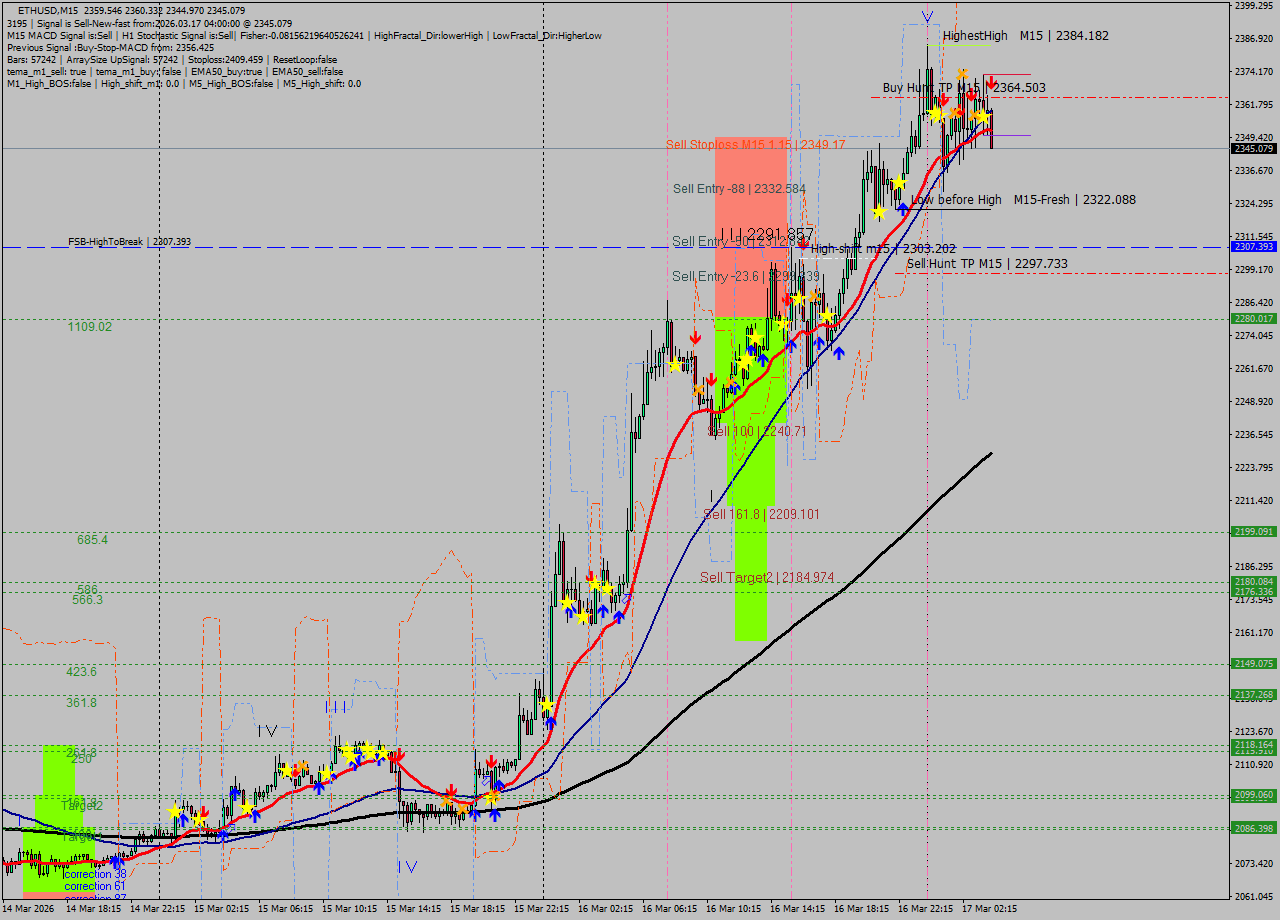 ETHUSD M15 Analysis ETHUSD M15 Signal
