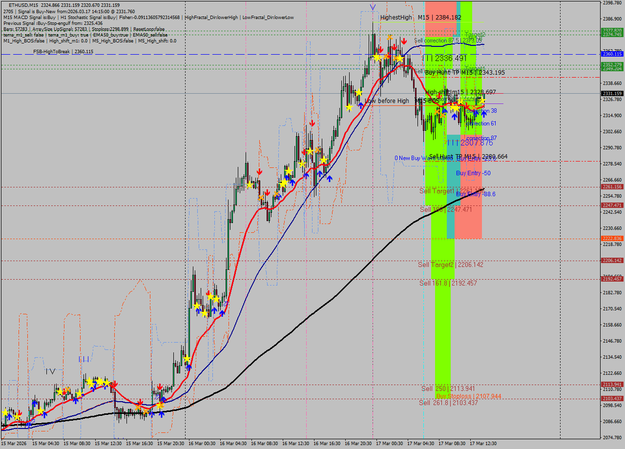 ETHUSD M15 Signal