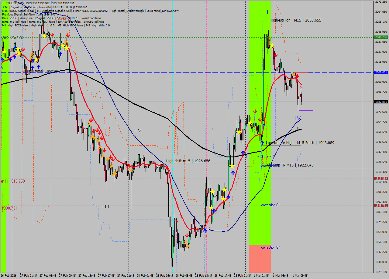 ETHUSD M15 Analysis ETHUSD M15 Signal