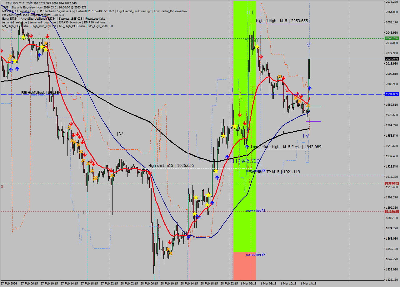 ETHUSD M15 Analysis ETHUSD M15 Signal