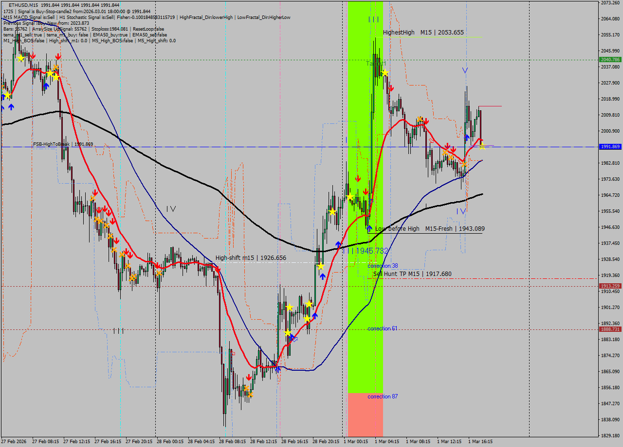 ETHUSD M15 Analysis ETHUSD M15 Signal