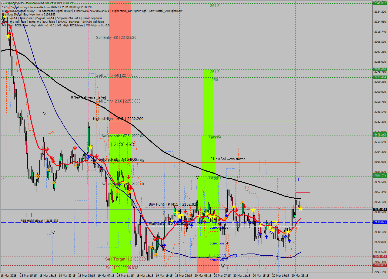 ETHUSD M15 Analysis ETHUSD M15 Signal