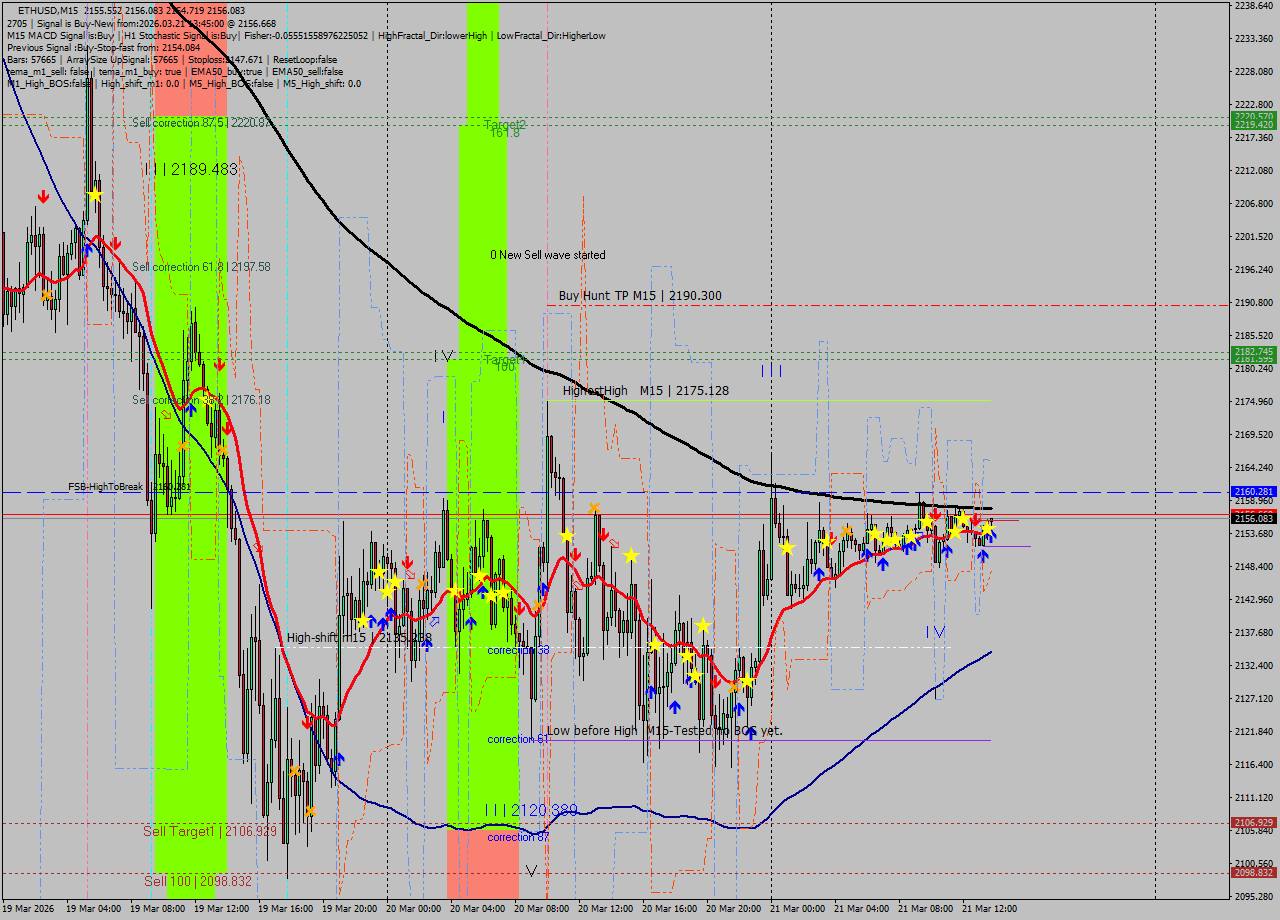 ETHUSD M15 Analysis ETHUSD M15 Signal